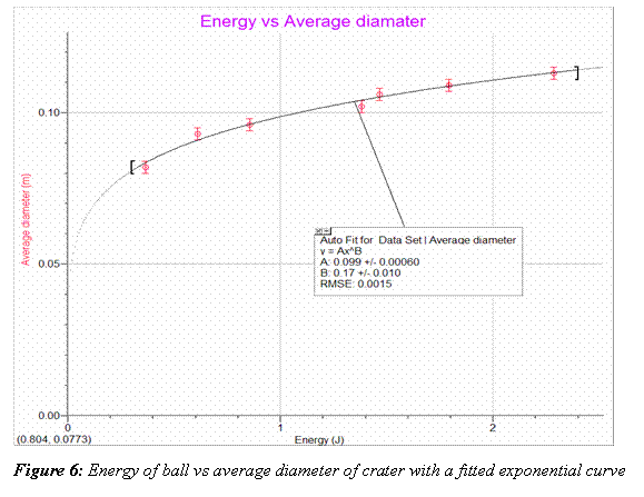Text Box:      Figure 6: Energy of ball vs average diameter of crater with a fitted exponential curve    