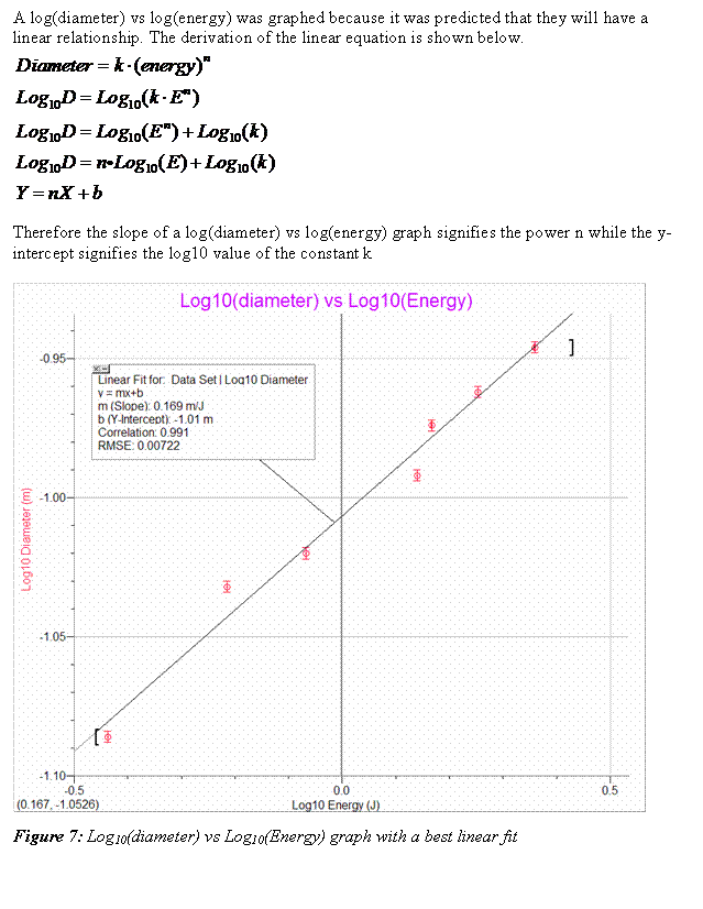 Text Box: A log(diameter) vs log(energy) was graphed because it was predicted that they will have a linear relationship. The derivation of the linear equation is shown below.       Therefore the slope of a log(diameter) vs log(energy) graph signifies the power n while the y-intercept signifies the log10 value of the constant k         Figure 7: Log10(diameter) vs Log10(Energy) graph with a best linear fit    