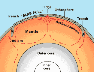 Convection currents